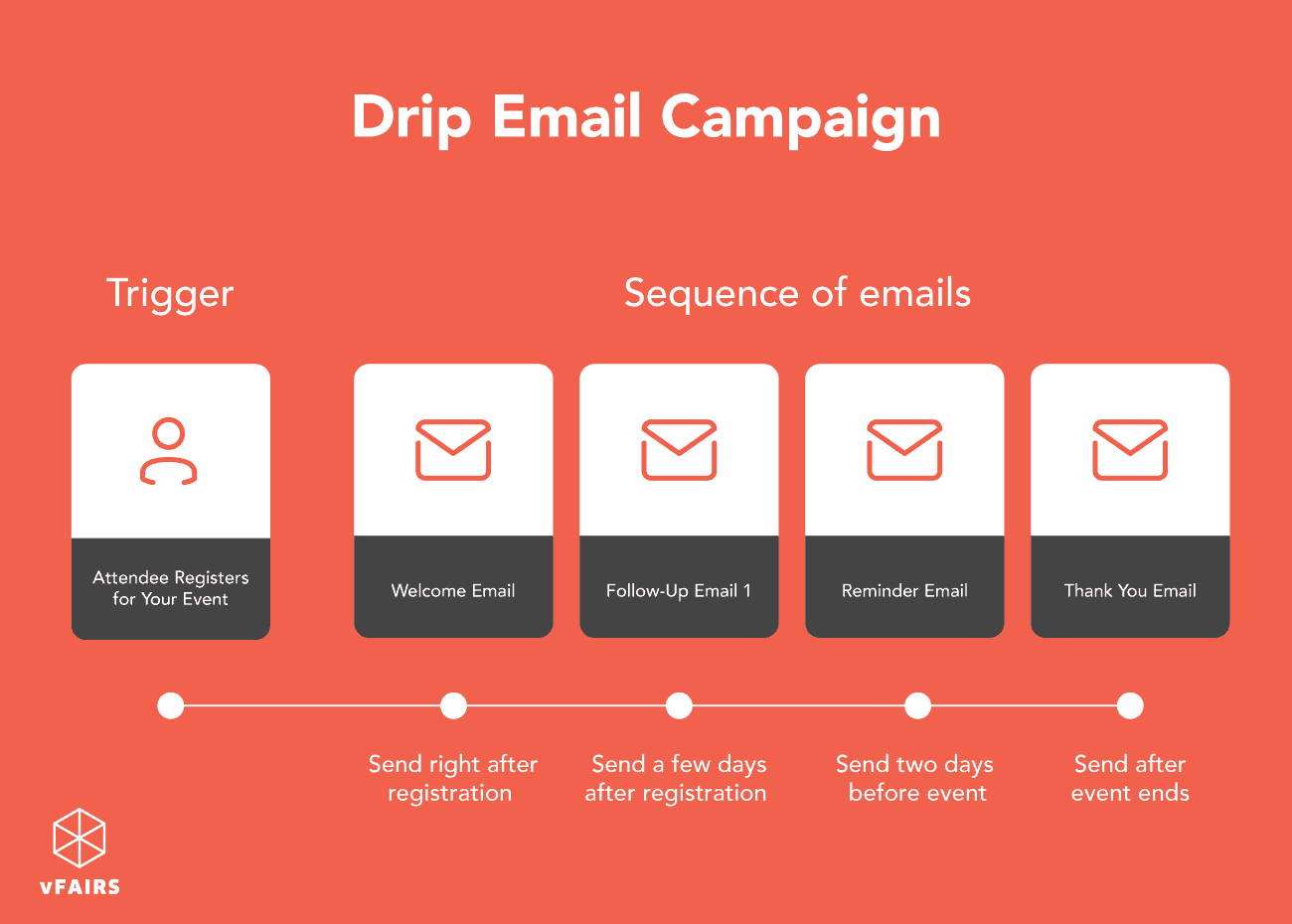 Example of a drip email campaign