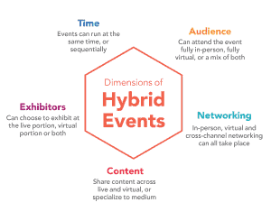 dimensions of hybrid events