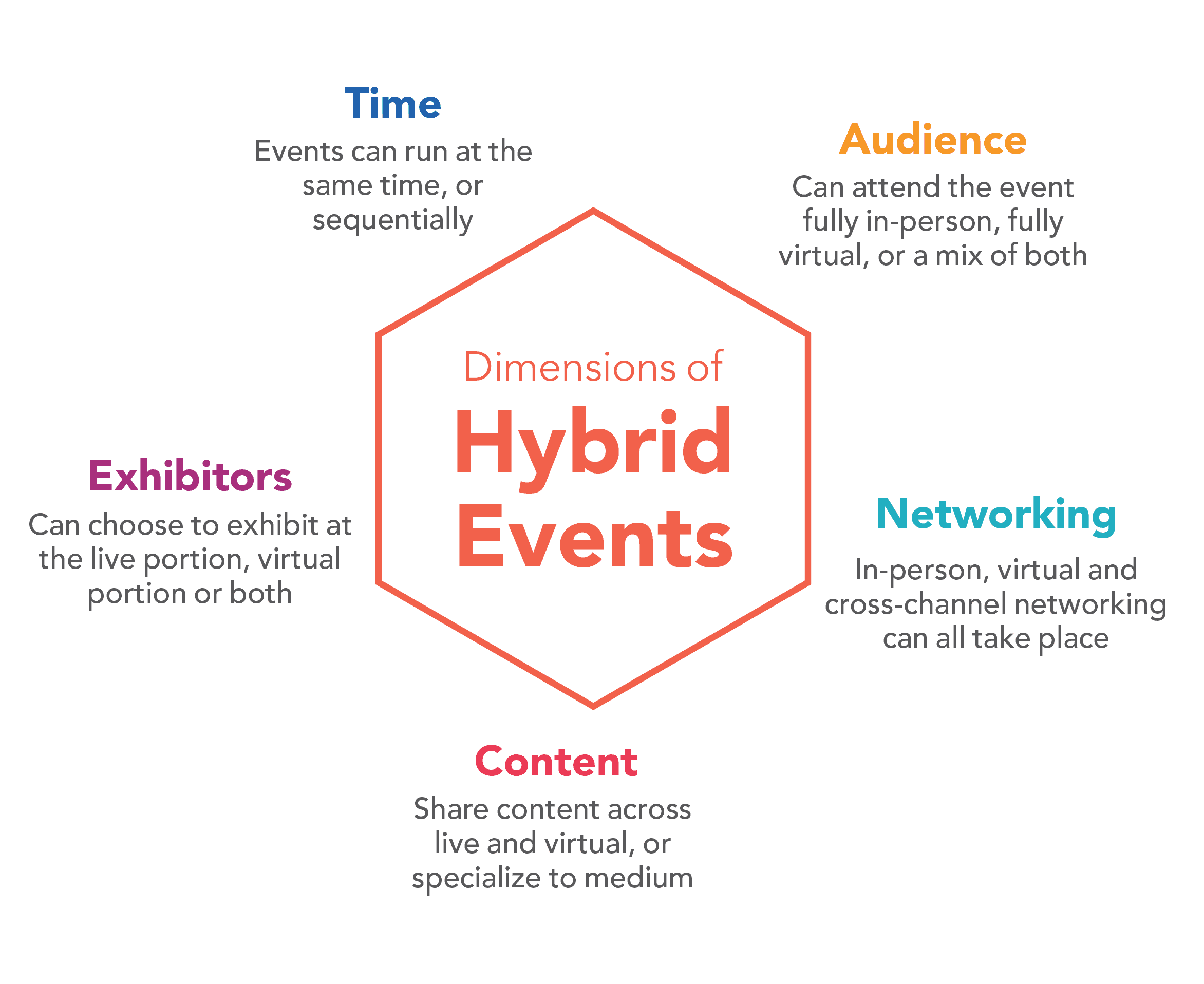 dimensions of hybrid events 