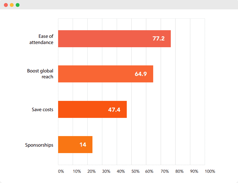 virtual summits benefits graph 2