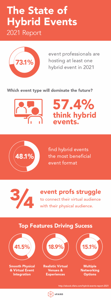 infographic for the state of hybrid events 2021 report