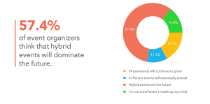 57.4% of professionals think hybrid events will dominate the future