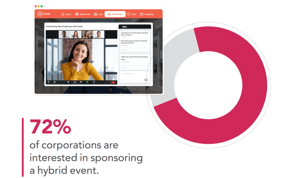Circle graph outlining corporate interest in sponsoring hybrid events