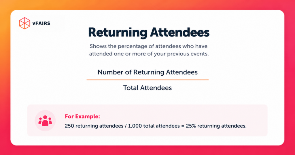 Formula to calculate returning attendee percentage