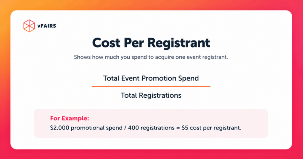 Cost per registrant formula