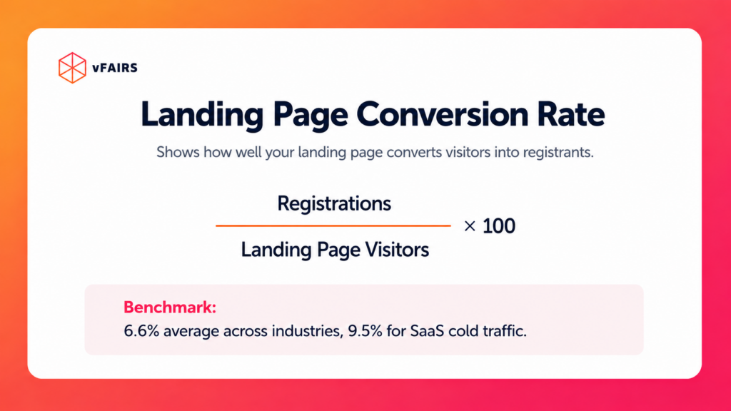 Landing page conversion formula