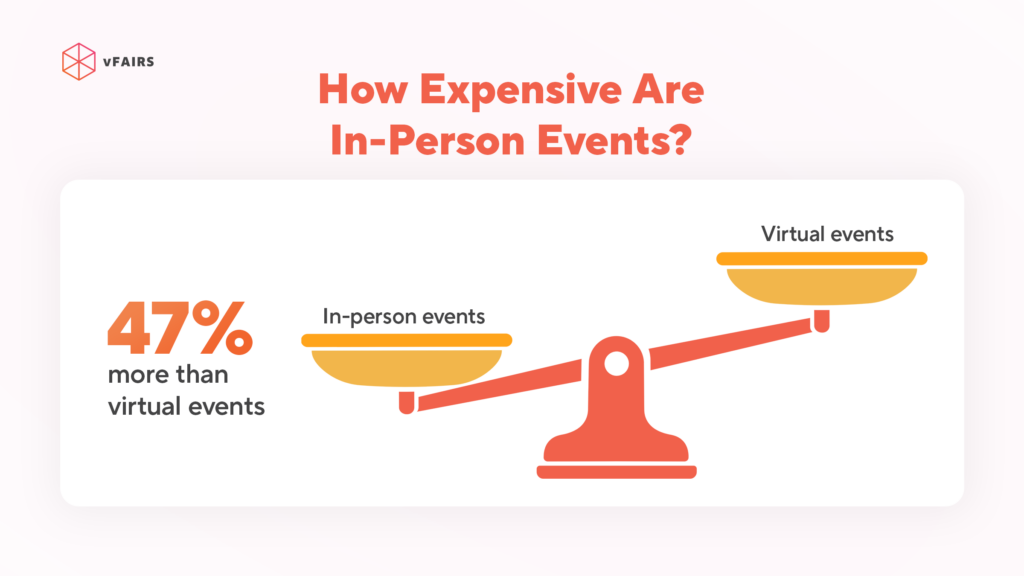 How Expensive Are In-Person Events_