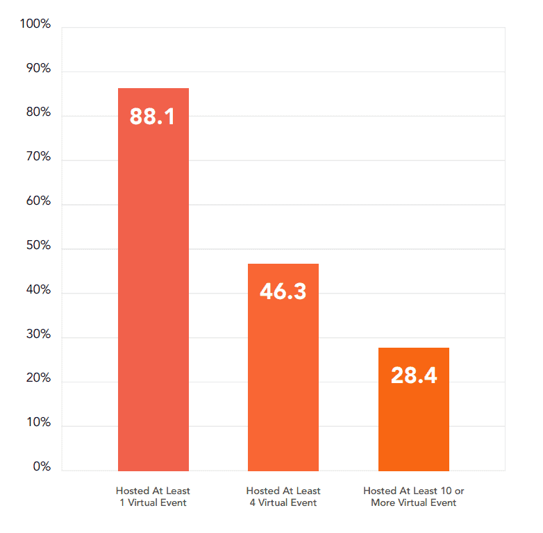 graph for number of events hosted by corporations in the vFairs survey