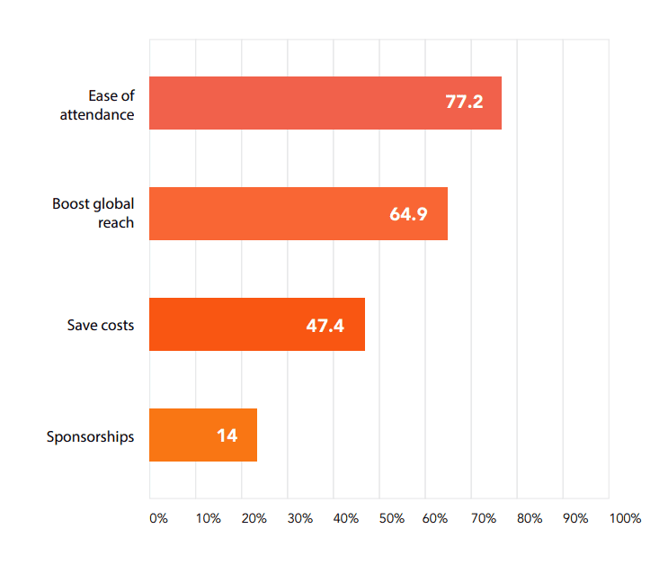 graph result for poll on virtual events