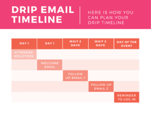 how to attract attends drip timeline
