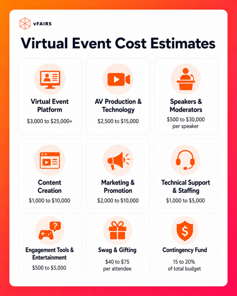 Virtual event budget cost estimates