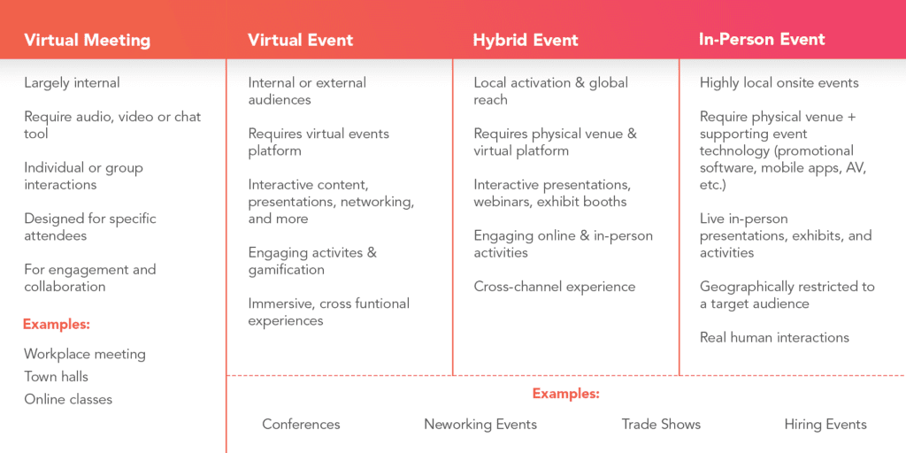 This illustration shows the continuum of virtual events, virtual meetings, hybrid events, and in-person events.