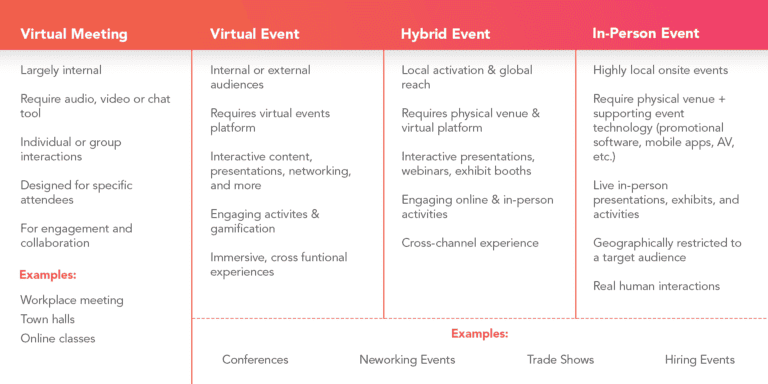 The continuum of virtual events, virtual meetings, hybrid events, and in-person events with examples.