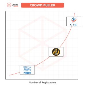 Logos of the winners in the Crowd Puller category: G-TAC, City of Baltimore and Nestle