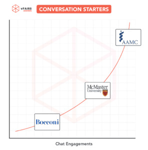 Logos of winners in the Conversation Starters category: Association of American Medical Colleges, McMaster University, Bocconi University