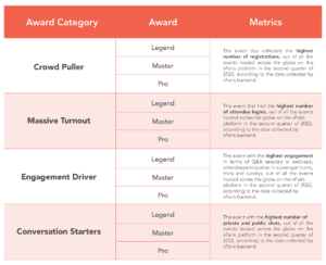 Table outlining vFairs award categories, levels and metrics by which categories are judged