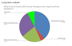 Graph showcasing the long-term outlook of users regarding post-pandemic event types. Hybrid events make up 38.8% of future events.