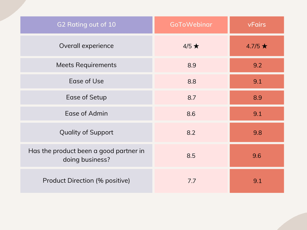 GoTo Webinar VS vFairs; Comparison Chart