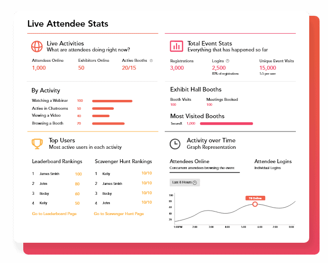 You can set up live and post-event event analytics reports through vFairs.