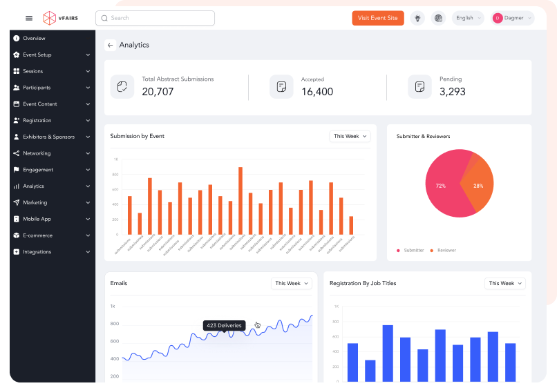 Track Submissions, Evaluations & Progress With Detailed Reports
