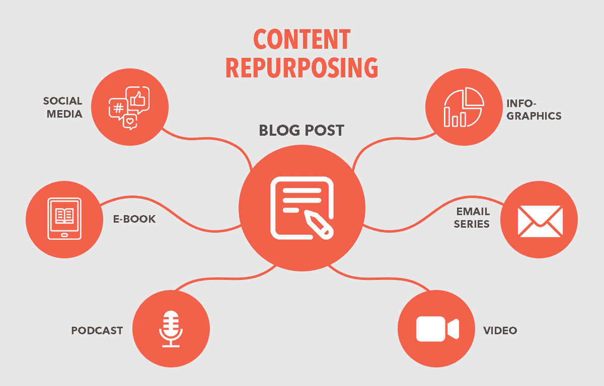 Different ways to repurpose content for a blog post