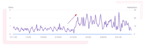 image showing 2.5x spike in vFairs search console queries about event analytics 