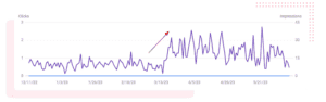 image showing 2.5x spike in vFairs search console queries about event analytics