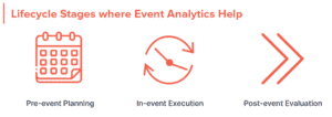 image showing lifecycle stages of event analytics