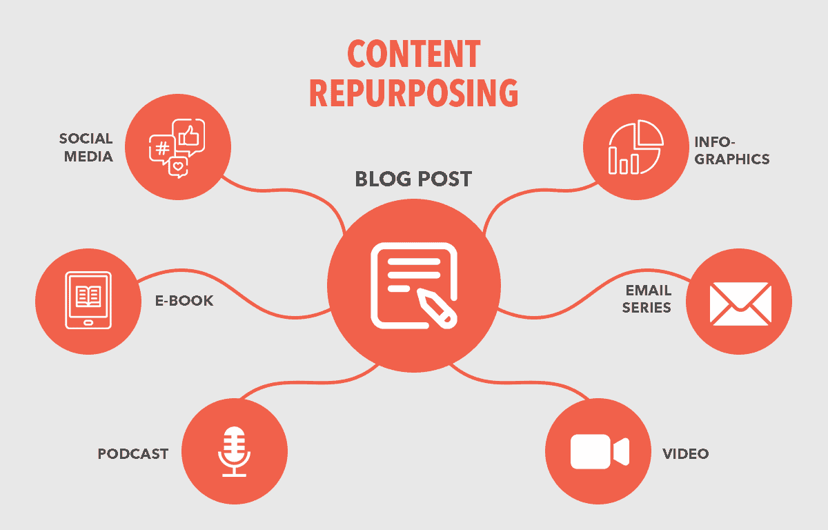 Blog Content Repurposing