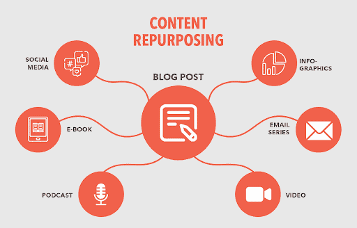 content repurposing strategy vfairs