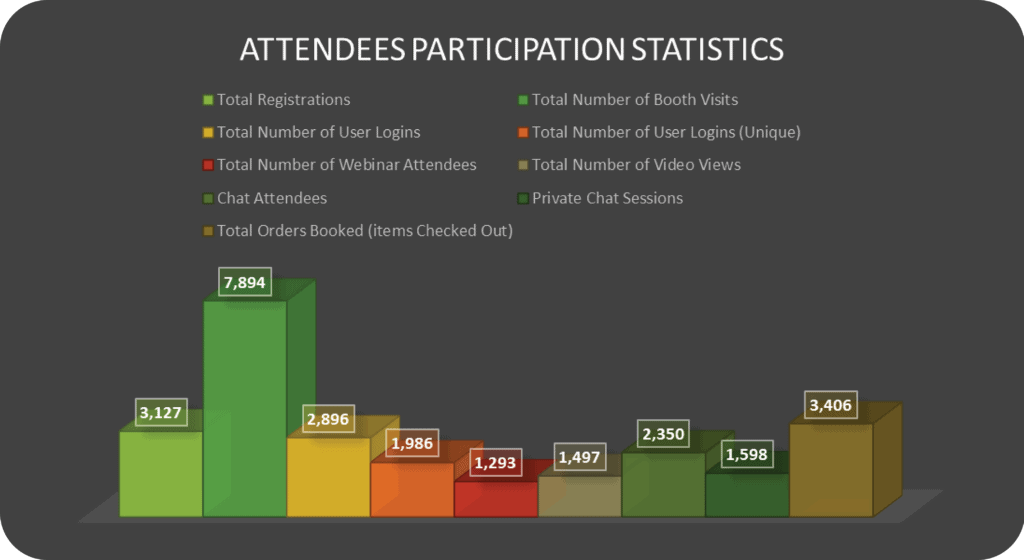 Attendee demographics chart in an event debrief template