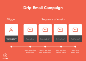 vfairs drip email campaign