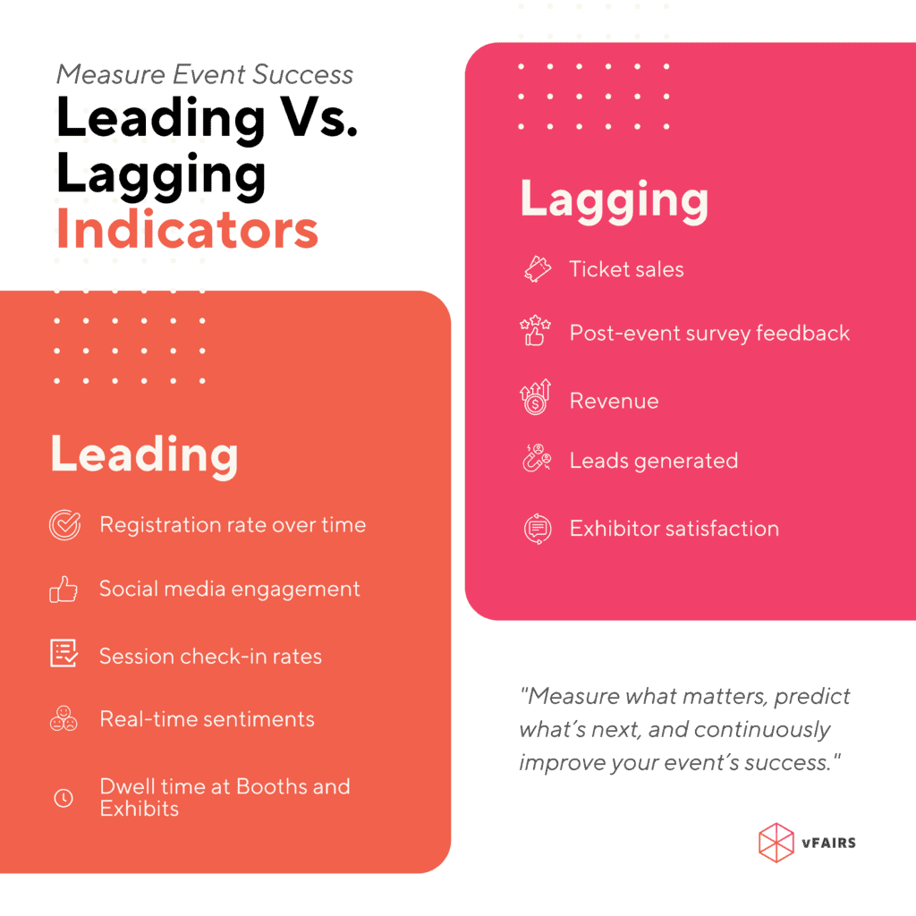 Leading Vs. Lagging Variables