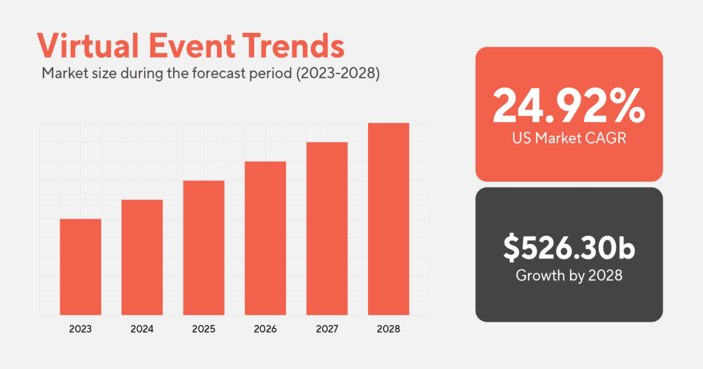 CAGR report of virtual events (2023-2028)