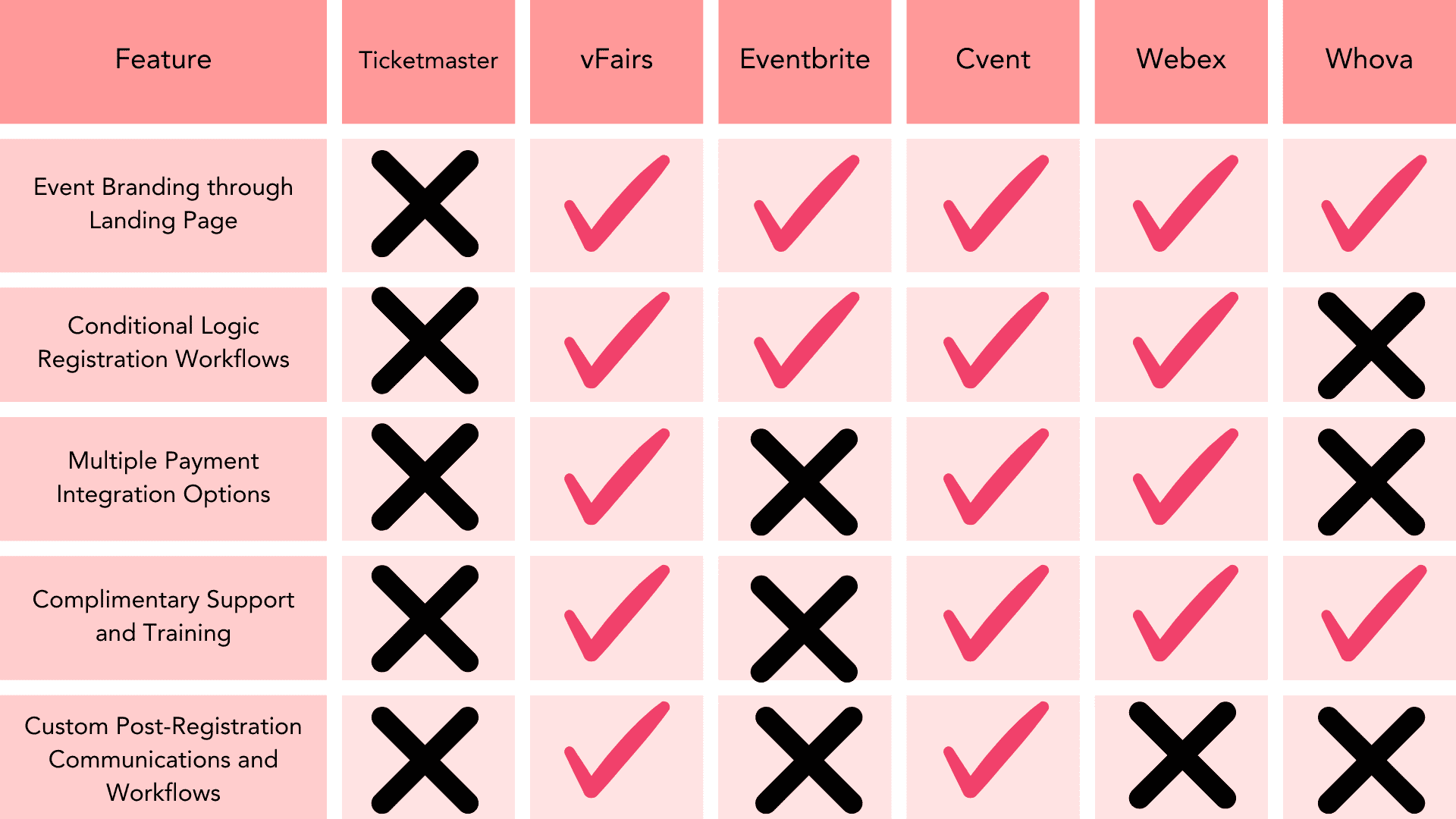 Comparison of Ticketmaster competitors by popular feature