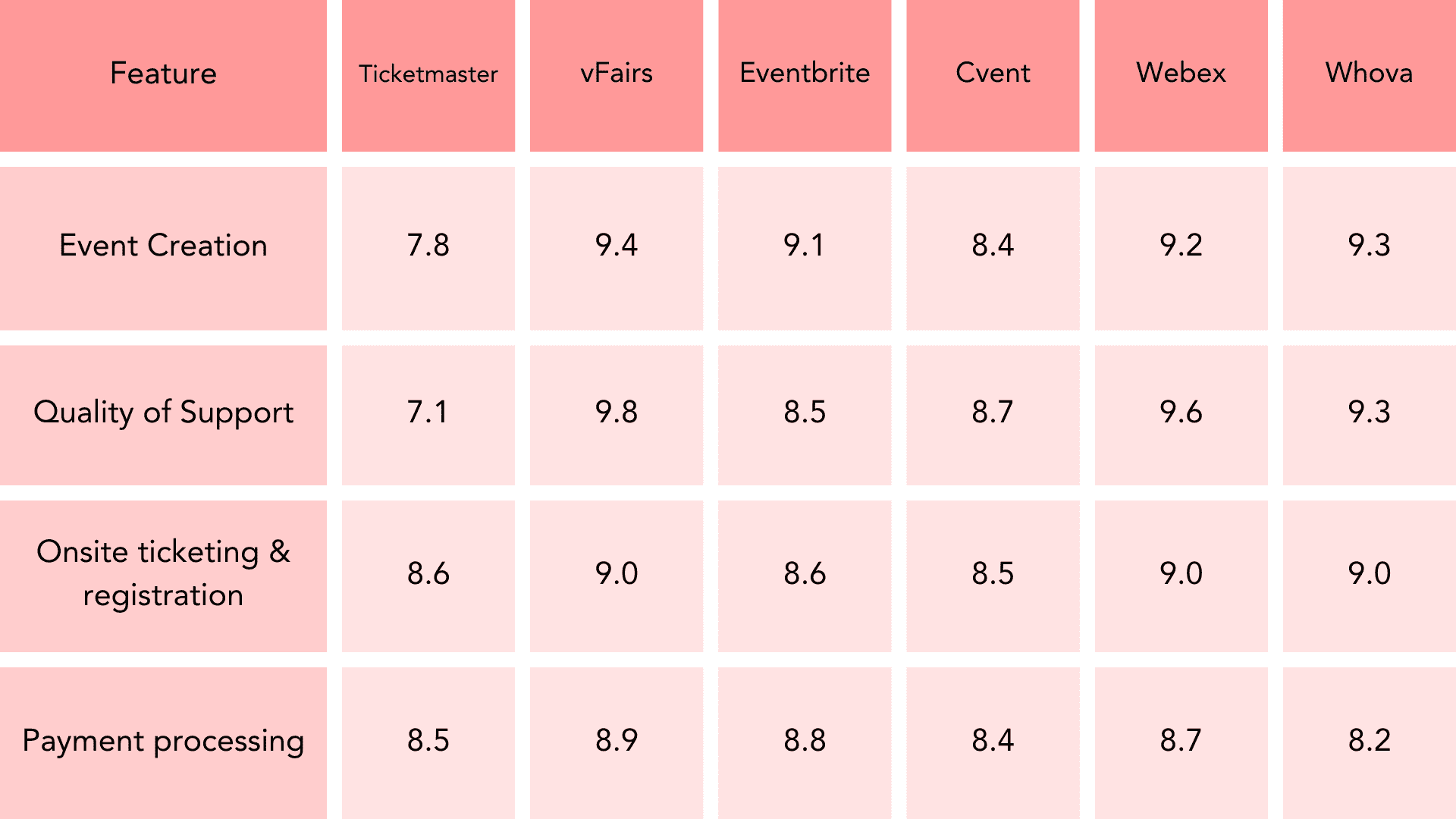 Comparison of top Ticketmaster competitors by G2 rating 