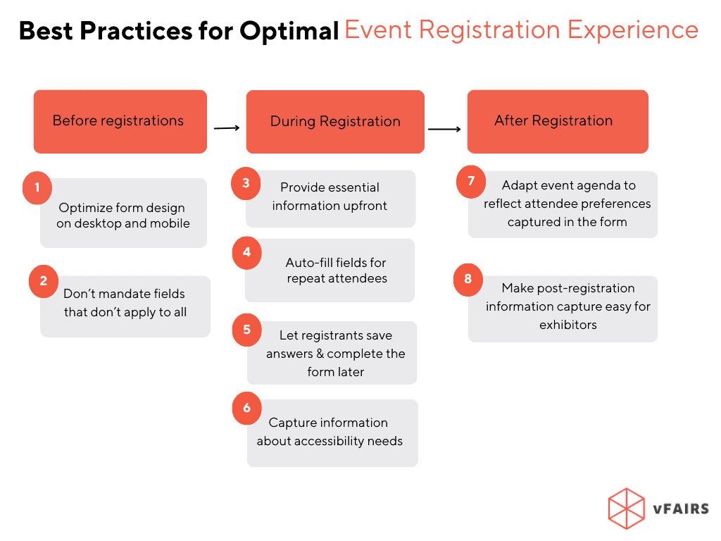 best practices for organizers for designing optimal event registration experience before, during and after 