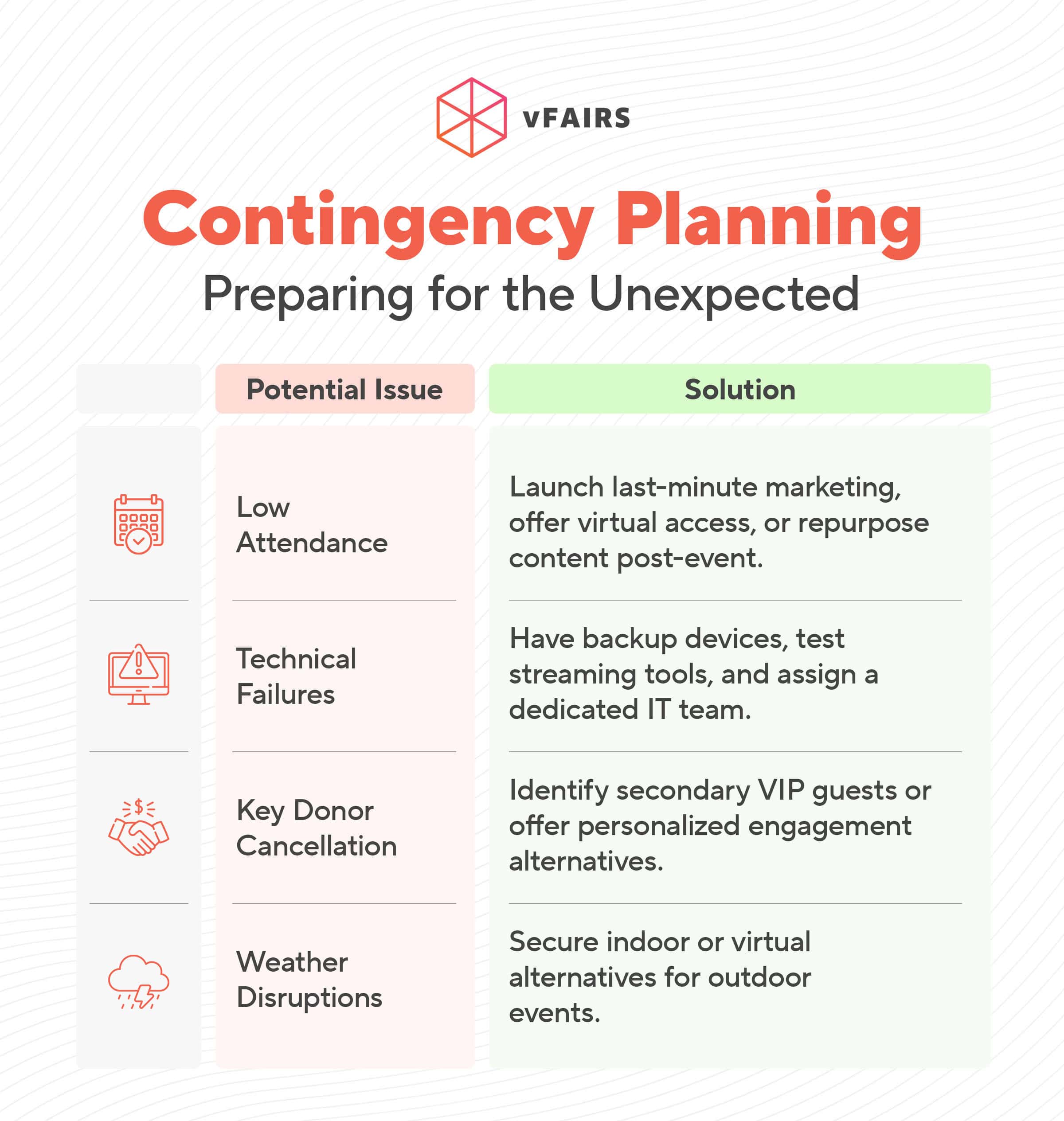 Contingency planning in fundraising