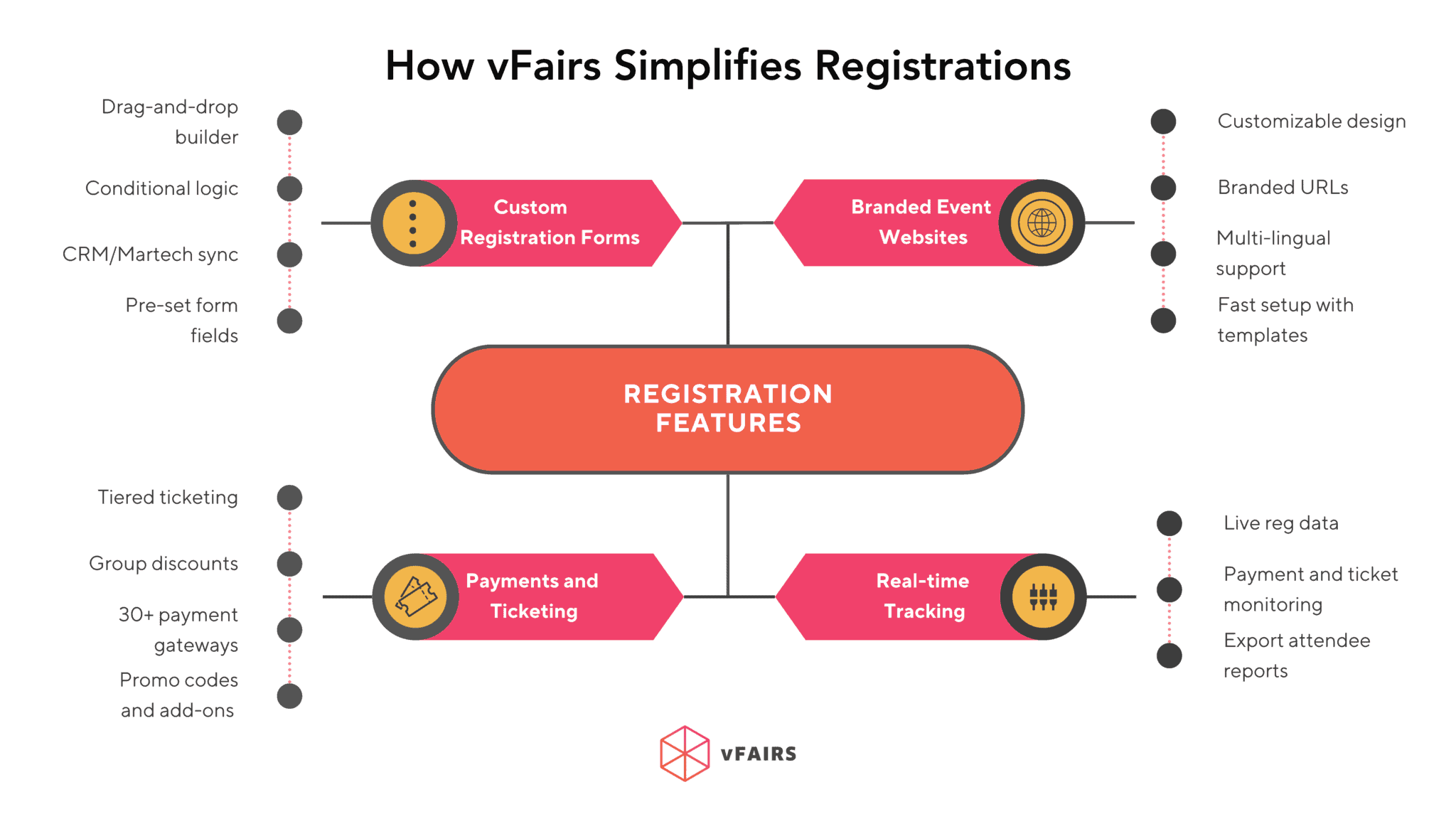 What Is Event Registration? An Overview for Event Planners