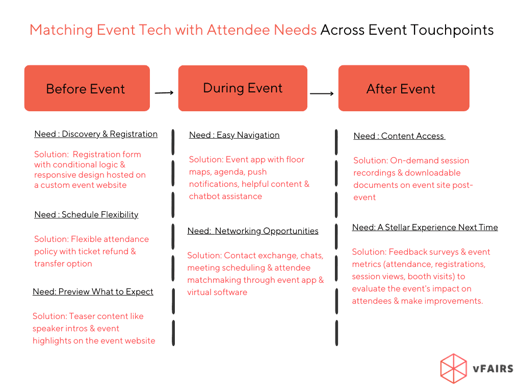 event tech for attendees across event journey