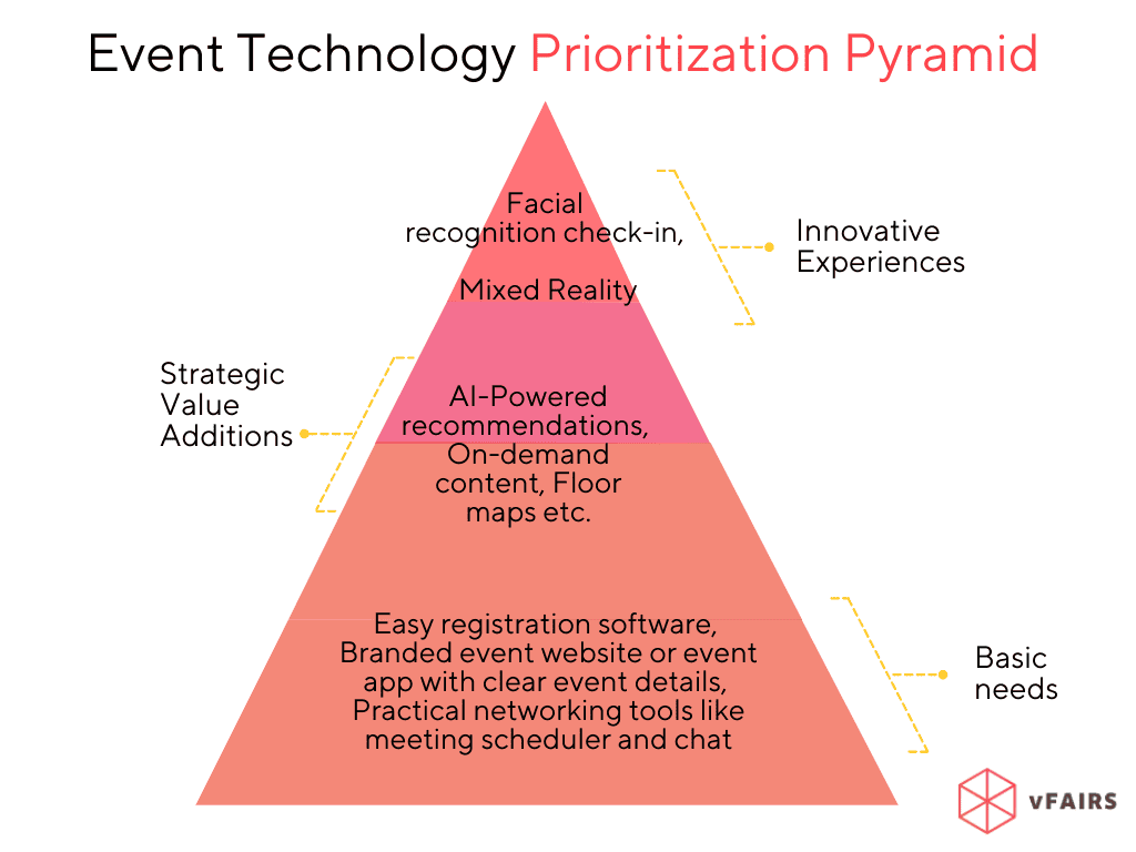 event technology pyramid showing basic to advance tech needs