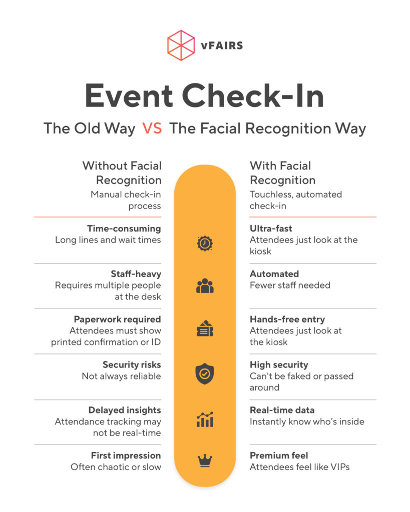 Facial recognition check-in Vs. QR code check-in