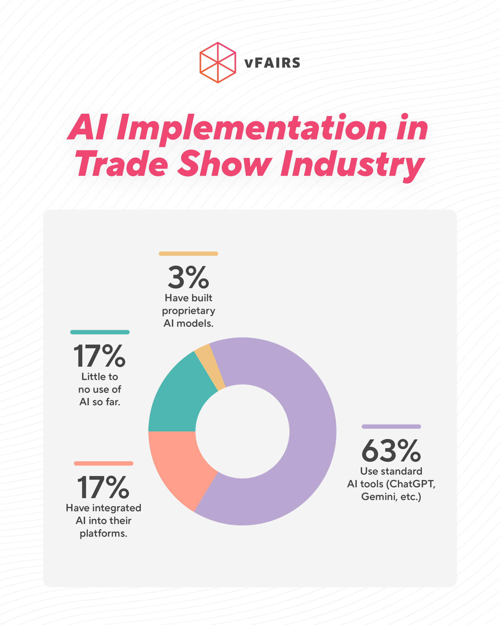 AI integration in trade shows statistics