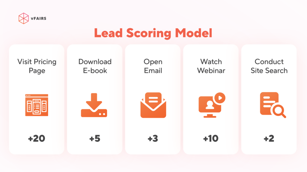 Lead scoring examples
