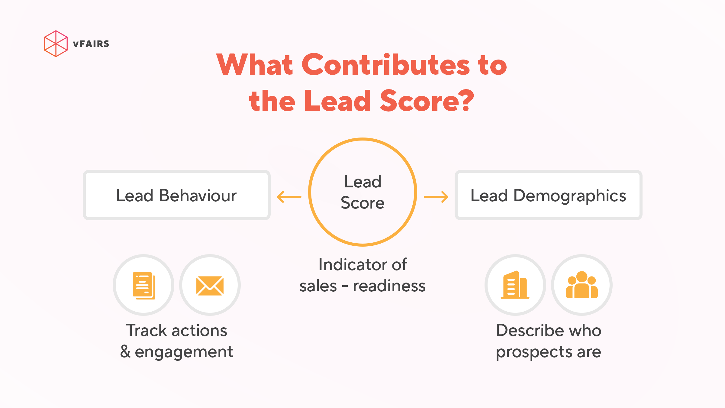 What is lead scoring - explained