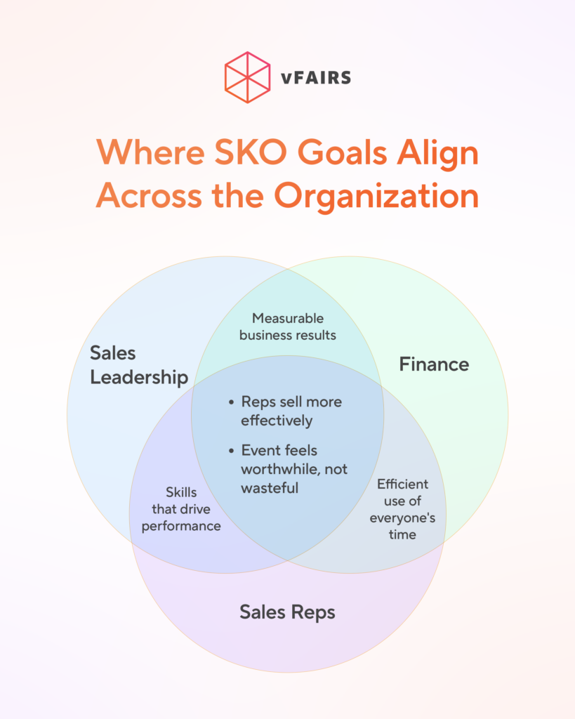 How to align the goals of different departments for an SKO