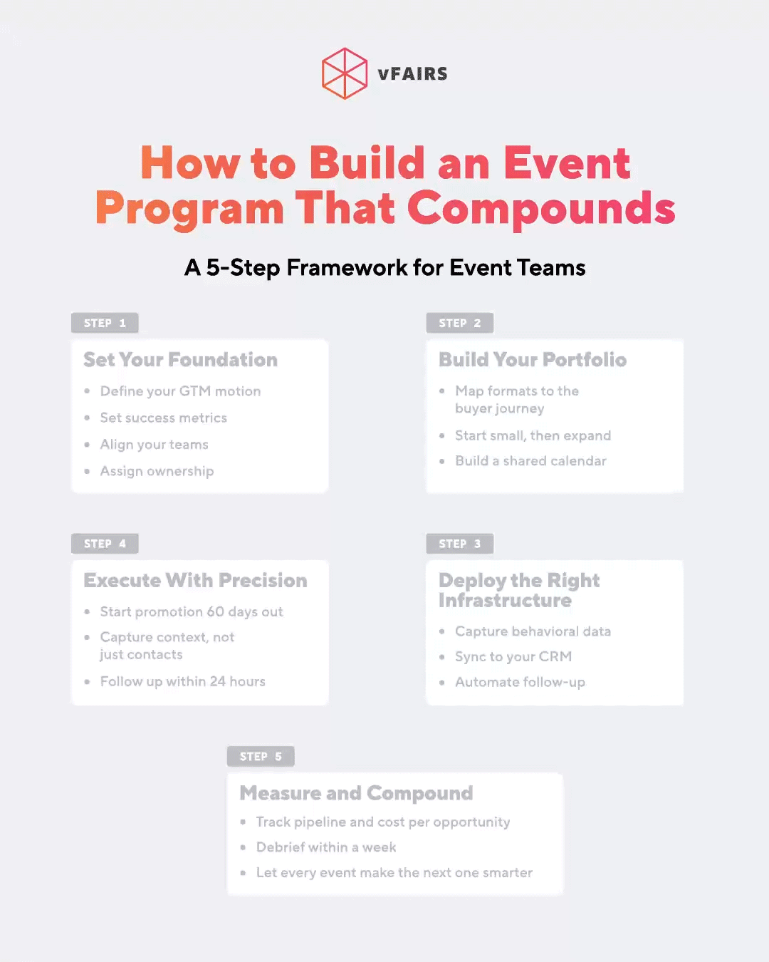 How to compound events for scale