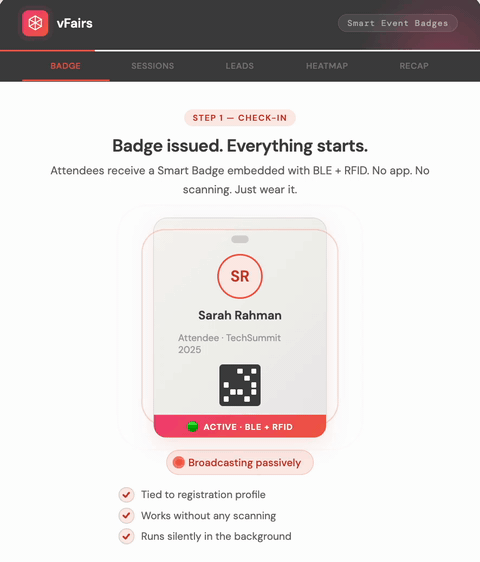 Animated flow showing how vFairs Smart Event Badges work on event day: badge check-in, automatic session tracking, exhibitor lead capture, live venue heatmaps, and personalized attendee recap.