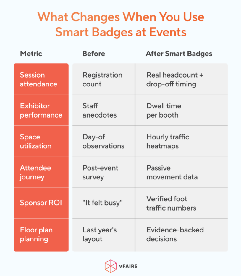 What changes when you use smart badges at events