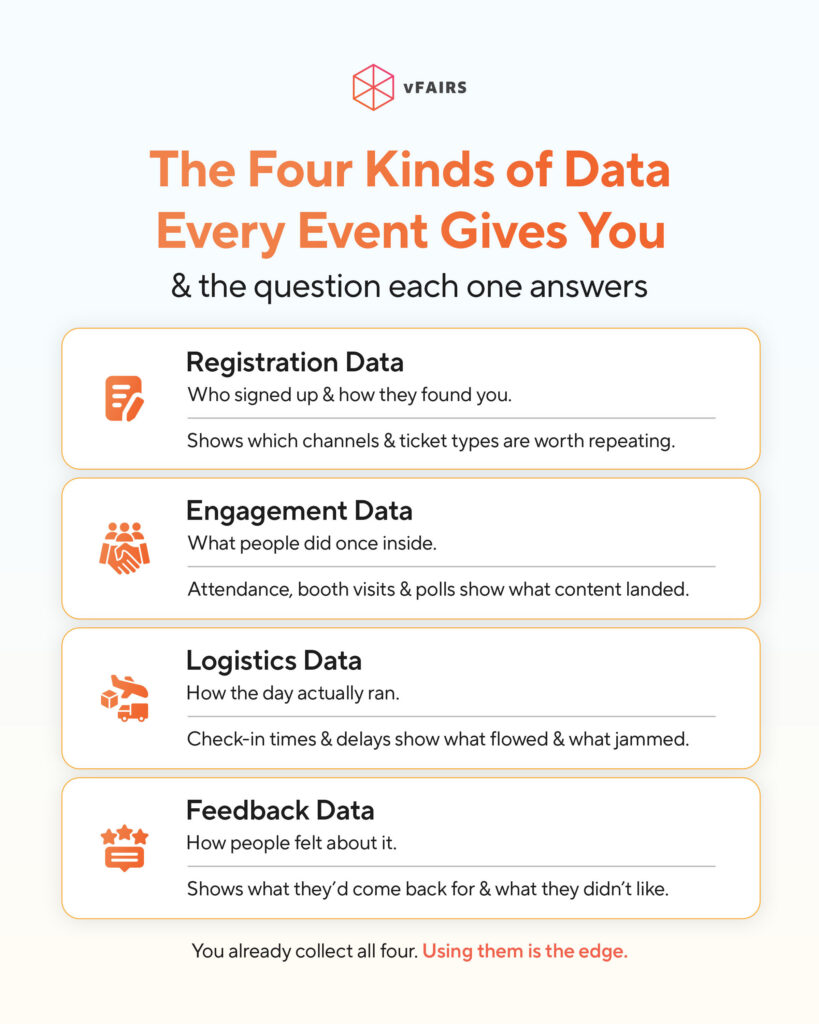 The Four Kinds of Data Every Event Gives You infographic